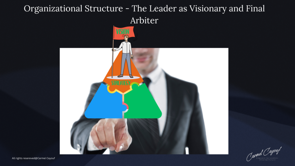 The Leader as Visionary and Final Arbiter Illustrations depicting organizational structure, leadership roles, and ancient governance models as frameworks for organizational culture. Visuals include a pyramid model highlighting the flow from vision to execution, Aristotle's and Plato's hierarchies illustrating balanced governance, Polybius's Roman Republic model showcasing checks and balances, and diagrams that represent the collective effort within an organization’s strategic context. The images emphasize the alignment between vision, strategy, and execution, the leader’s role as the visionary and final decision-maker, and the stabilizing role of executive management within a cohesive organizational structure.